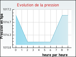 Evolution de la pression de la ville L'Alpe-d'Huez
